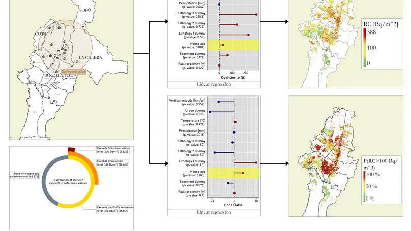 Residential radon concentrations in the Bogotá region, Colombia